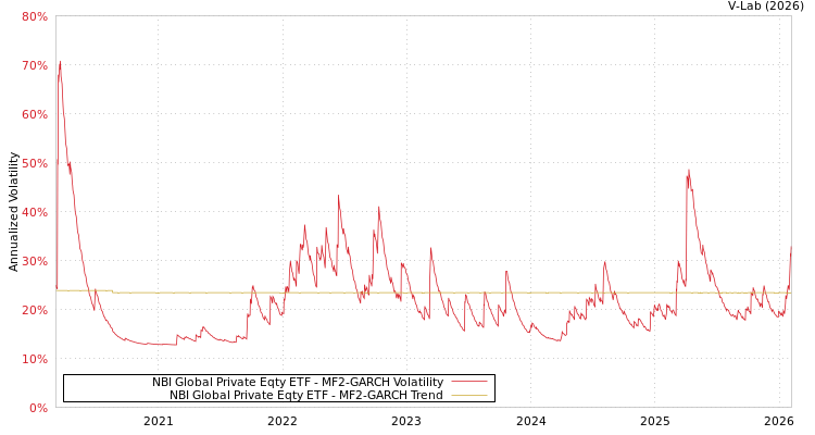 graph of NBI Global Private Eqty ETF MF2-GARCH