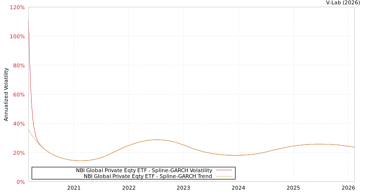 graph of NBI Global Private Eqty ETF SGARCH