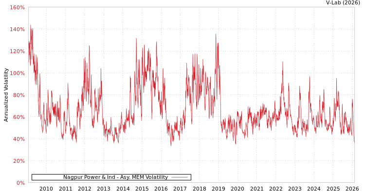 graph of Nagpur Power & Ind AMEM