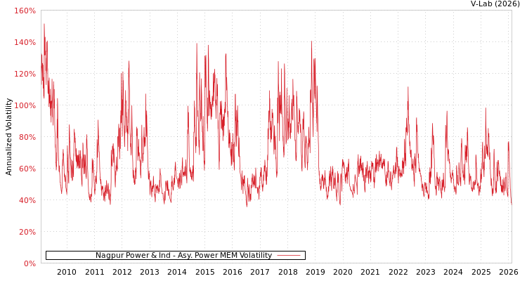 graph of Nagpur Power & Ind APMEM