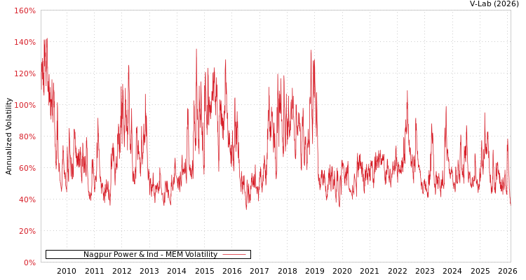 graph of Nagpur Power & Ind MEM