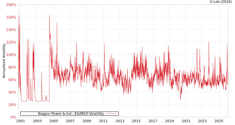 graph of Nagpur Power & Ind EGARCH