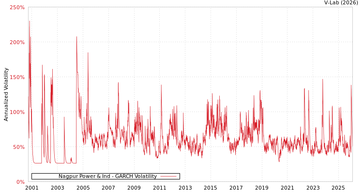 graph of Nagpur Power & Ind GARCH