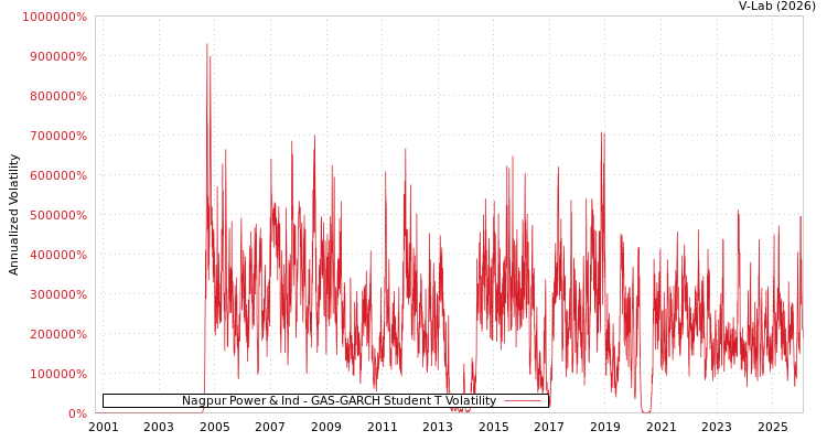 graph of Nagpur Power & Ind GAS-GARCH-T