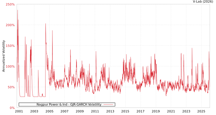 graph of Nagpur Power & Ind GJR-GARCH