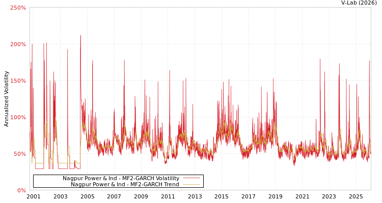 graph of Nagpur Power & Ind MF2-GARCH