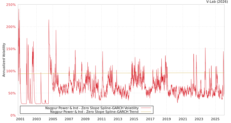 graph of Nagpur Power & Ind S0GARCH