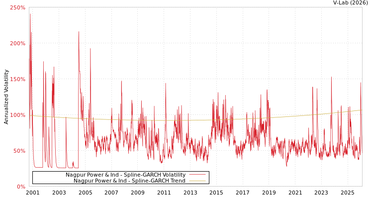 graph of Nagpur Power & Ind SGARCH