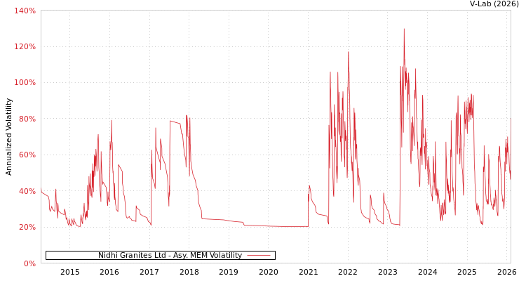 graph of Nidhi Granites Ltd AMEM