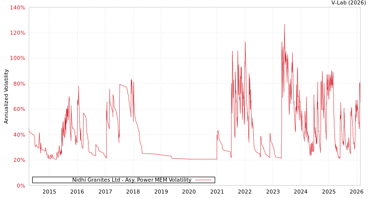 graph of Nidhi Granites Ltd APMEM