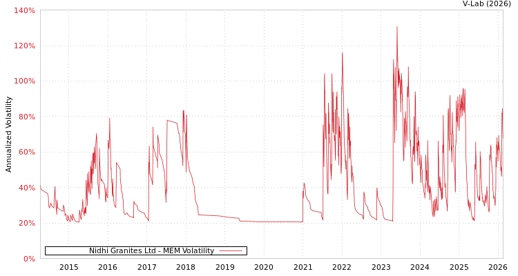 graph of Nidhi Granites Ltd MEM