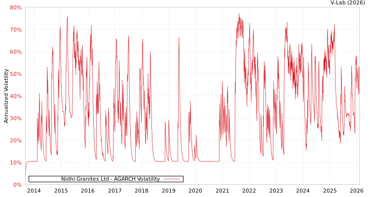 graph of Nidhi Granites Ltd AGARCH