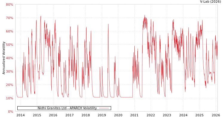 graph of Nidhi Granites Ltd APARCH