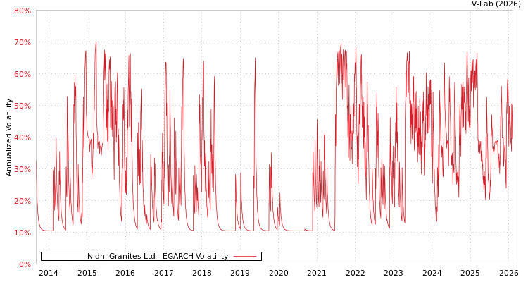 graph of Nidhi Granites Ltd EGARCH