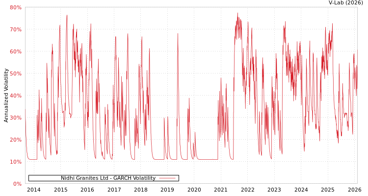 graph of Nidhi Granites Ltd GARCH