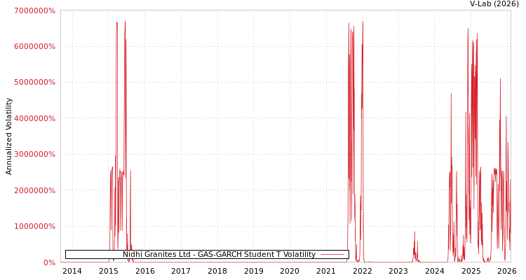 graph of Nidhi Granites Ltd GAS-GARCH-T
