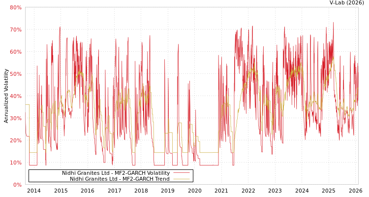 graph of Nidhi Granites Ltd MF2-GARCH