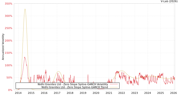 graph of Nidhi Granites Ltd S0GARCH