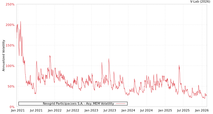 graph of Neogrid Participacoes S.A. AMEM