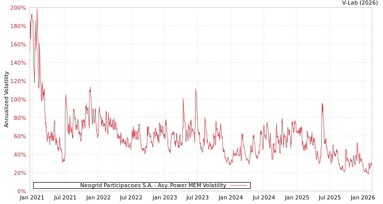 graph of Neogrid Participacoes S.A. APMEM