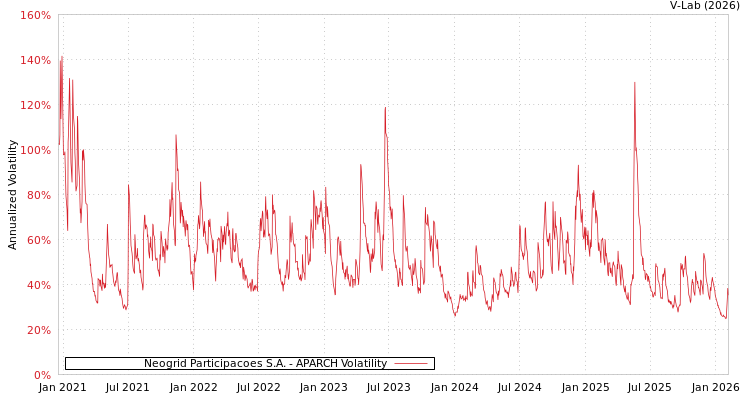 graph of Neogrid Participacoes S.A. APARCH