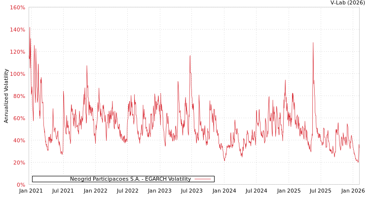 graph of Neogrid Participacoes S.A. EGARCH
