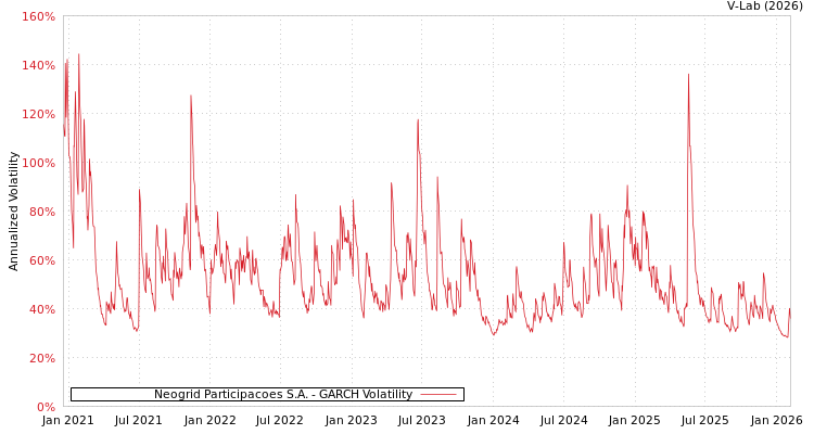 graph of Neogrid Participacoes S.A. GARCH