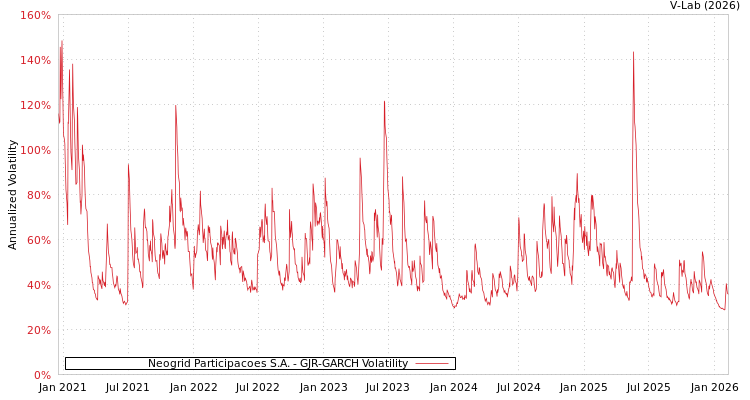graph of Neogrid Participacoes S.A. GJR-GARCH