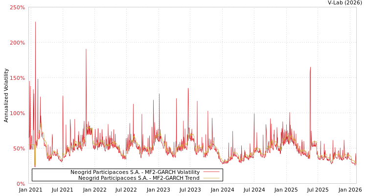 graph of Neogrid Participacoes S.A. MF2-GARCH