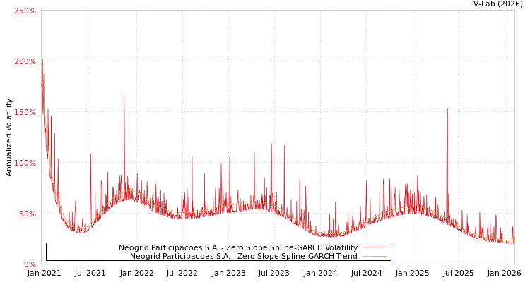 graph of Neogrid Participacoes S.A. S0GARCH