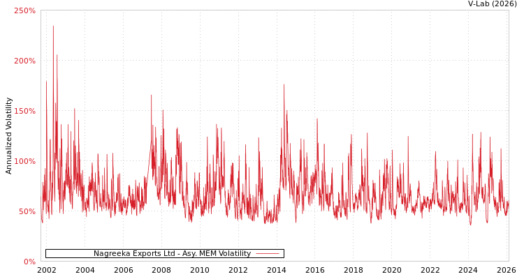 graph of Nagreeka Exports Ltd AMEM