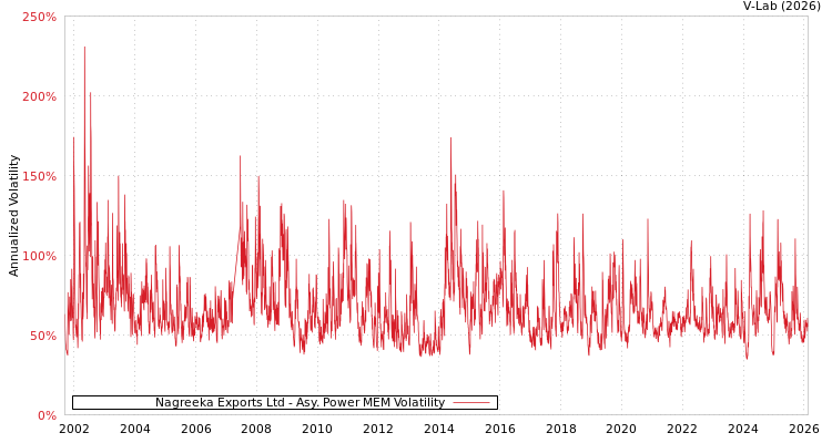 graph of Nagreeka Exports Ltd APMEM