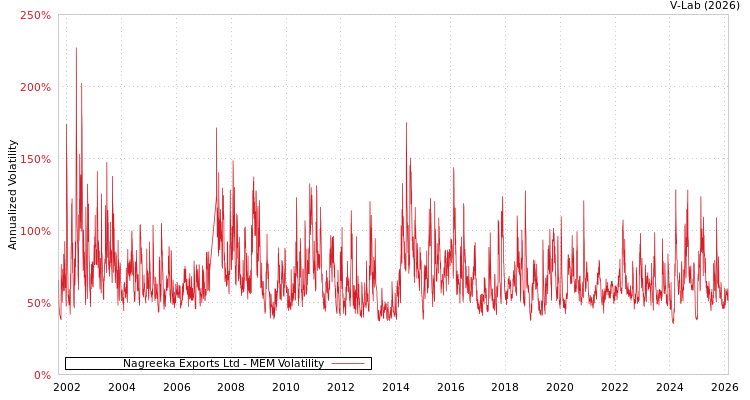graph of Nagreeka Exports Ltd MEM