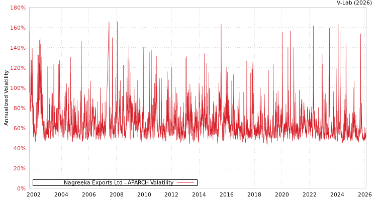 graph of Nagreeka Exports Ltd APARCH