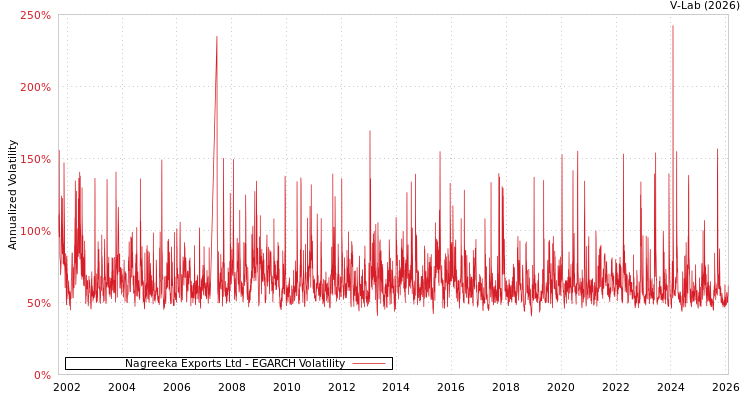 graph of Nagreeka Exports Ltd EGARCH