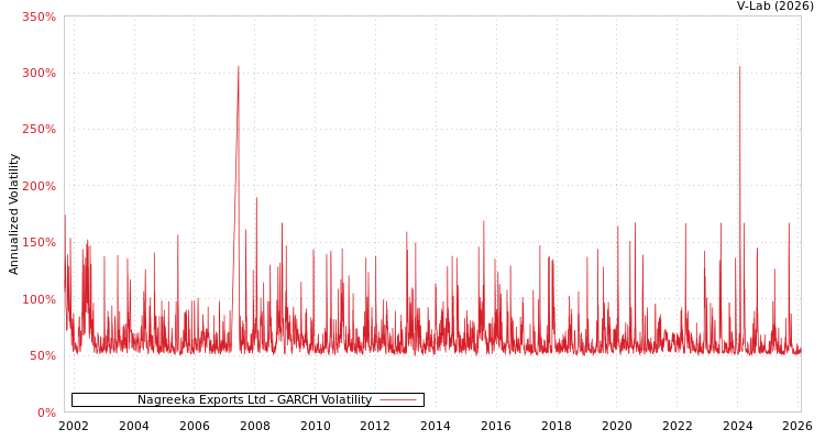 graph of Nagreeka Exports Ltd GARCH