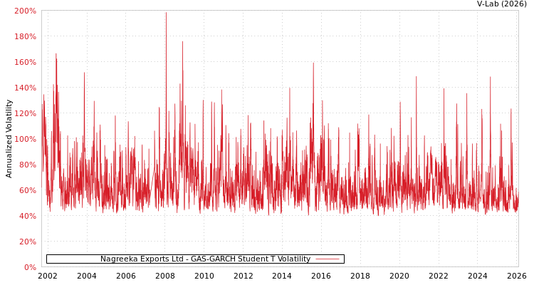 graph of Nagreeka Exports Ltd GAS-GARCH-T