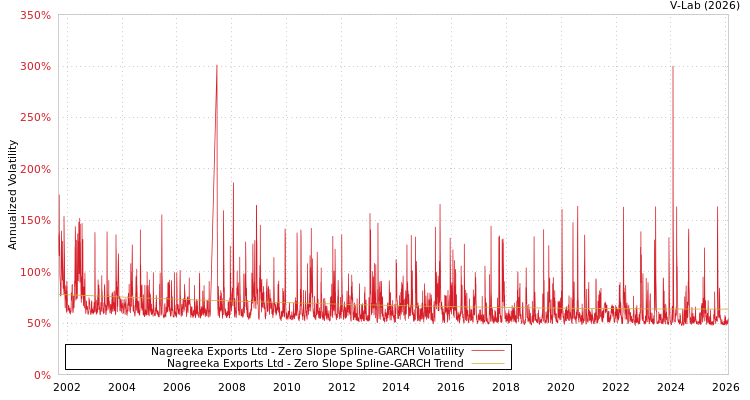 graph of Nagreeka Exports Ltd S0GARCH