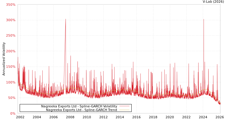 graph of Nagreeka Exports Ltd SGARCH