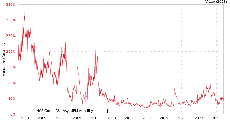 graph of NGS Group AB AMEM