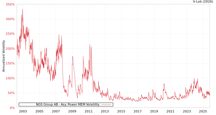 graph of NGS Group AB APMEM