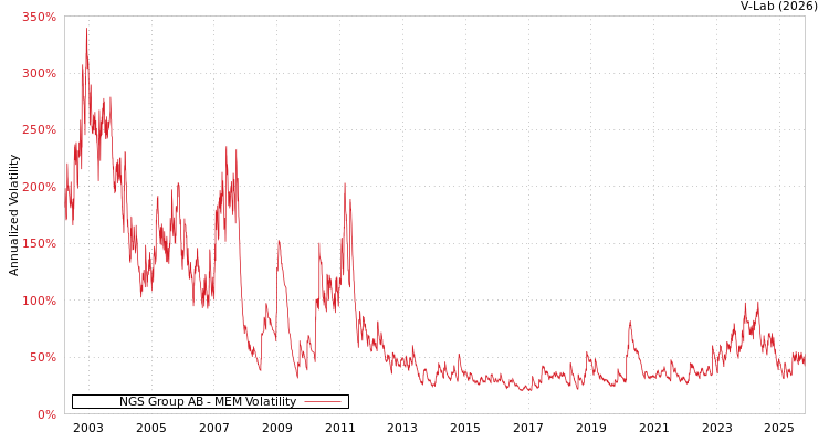 graph of NGS Group AB MEM