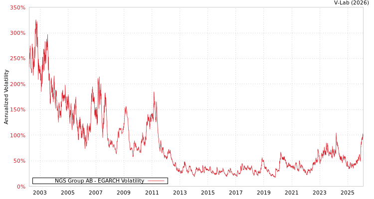 graph of NGS Group AB EGARCH