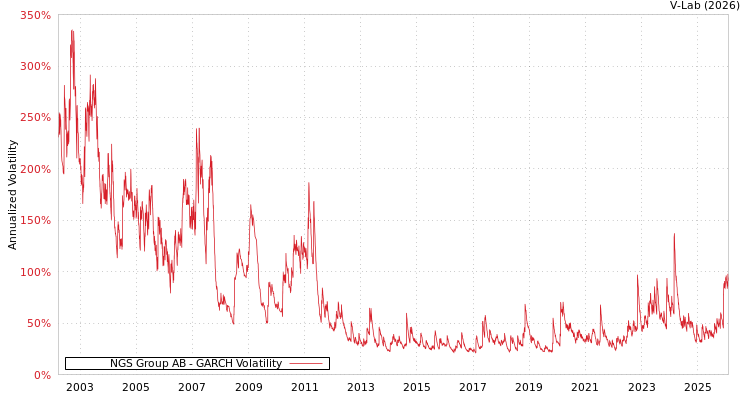 graph of NGS Group AB GARCH