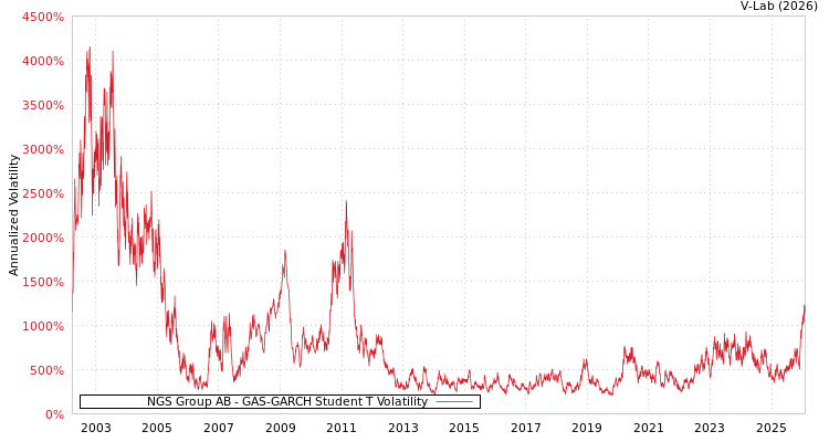 graph of NGS Group AB GAS-GARCH-T