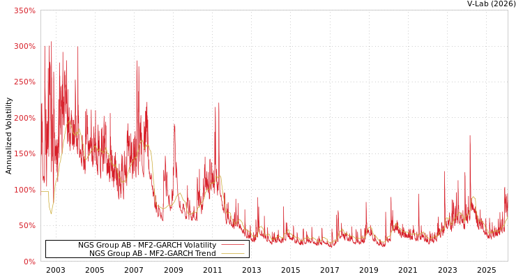graph of NGS Group AB MF2-GARCH