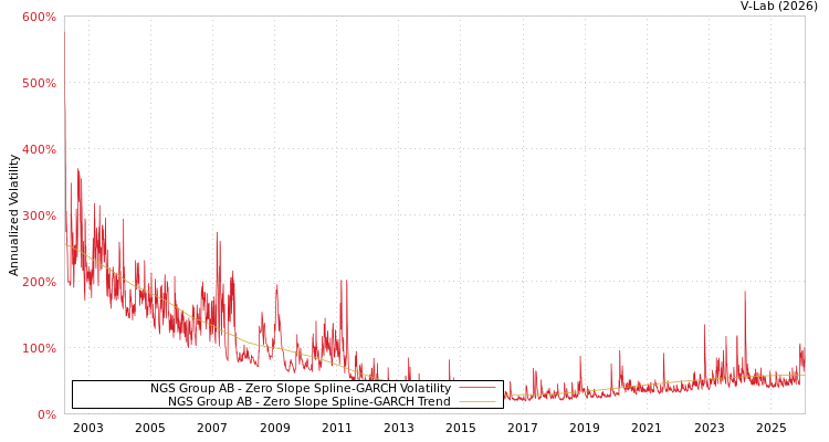graph of NGS Group AB S0GARCH