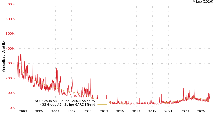 graph of NGS Group AB SGARCH