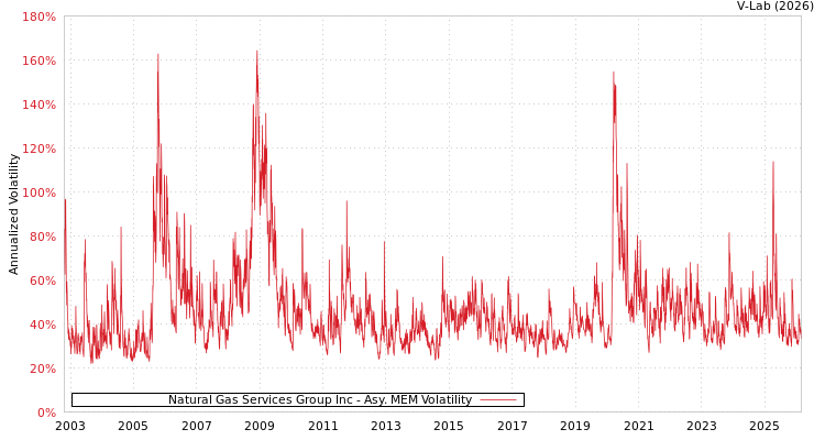 graph of Natural Gas Services Group Inc AMEM