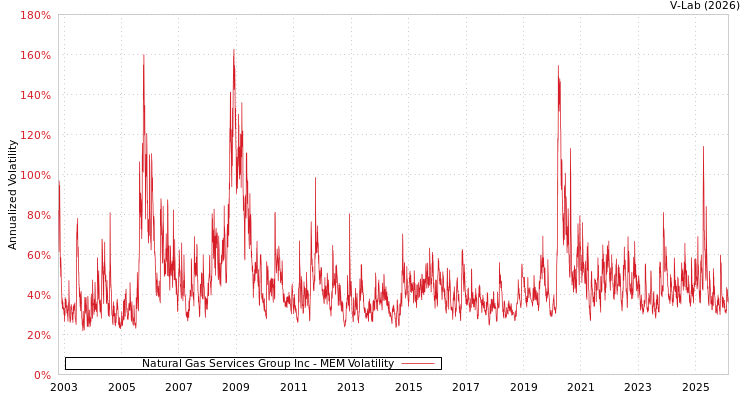 graph of Natural Gas Services Group Inc MEM